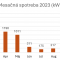 Mesačná spotreba 2023 (kWh) Mesačná spotreba 2023 (kWh)