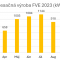 Mesačná výroba FVE 2023 (kWh) Mesačná výroba FVE 2023 (kWh)