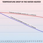 Temperature drop in the water heater