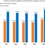Graf průměrné spotřeby elektřiny v tarifech D45d a D56d. Graf průměrné spotřeby elektřiny v tarifech D45d a D56d.